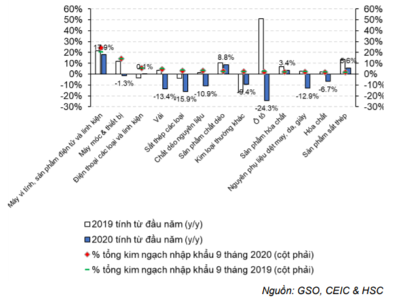 Báo cáo kinh tế hàng tháng - Cập nhật tình hình vĩ mô tới tháng 9/2020