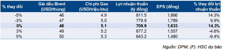 Cổ phiếu DPM