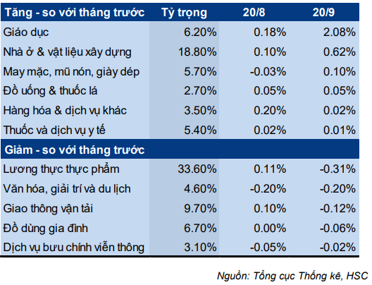 Báo cáo Vĩ mô tóm tắt - Cập nhật CPI: Lạm phát tiếp tục xu hướng giảm