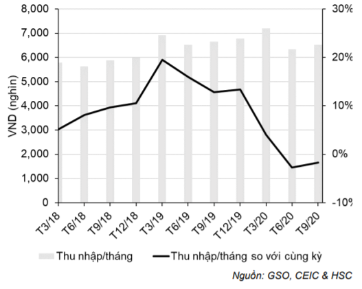 Báo cáo kinh tế hàng tháng - Cập nhật tình hình vĩ mô tới tháng 9/2020