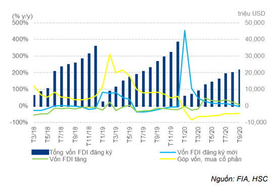 Báo cáo Vĩ mô tóm tắt - Cập nhật FDI: Việt Nam - ngôi sao sáng về thu hút FDI