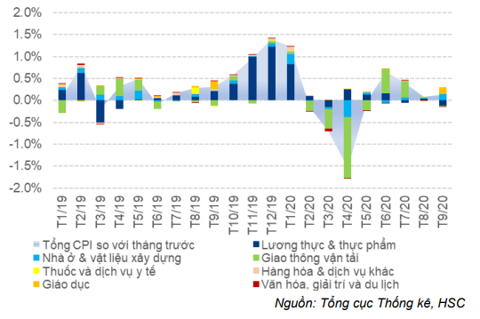 Báo cáo Vĩ mô tóm tắt - Cập nhật CPI: Lạm phát tiếp tục xu hướng giảm