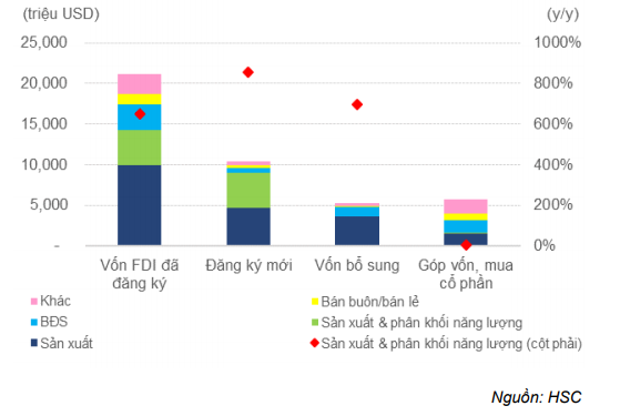 Báo cáo Vĩ mô tóm tắt - Cập nhật FDI: Việt Nam - ngôi sao sáng về thu hút FDI