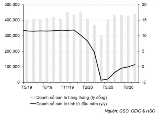 Báo cáo kinh tế hàng tháng - Cập nhật tình hình vĩ mô tới tháng 9/2020