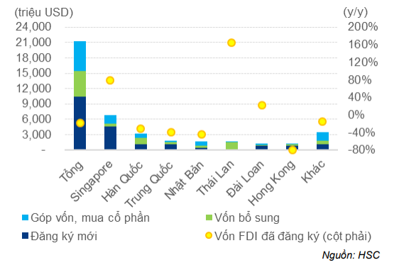 Báo cáo Vĩ mô tóm tắt - Cập nhật FDI: Việt Nam - ngôi sao sáng về thu hút FDI