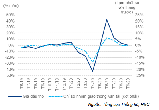 Báo cáo Vĩ mô tóm tắt - Cập nhật CPI: Lạm phát tiếp tục xu hướng giảm