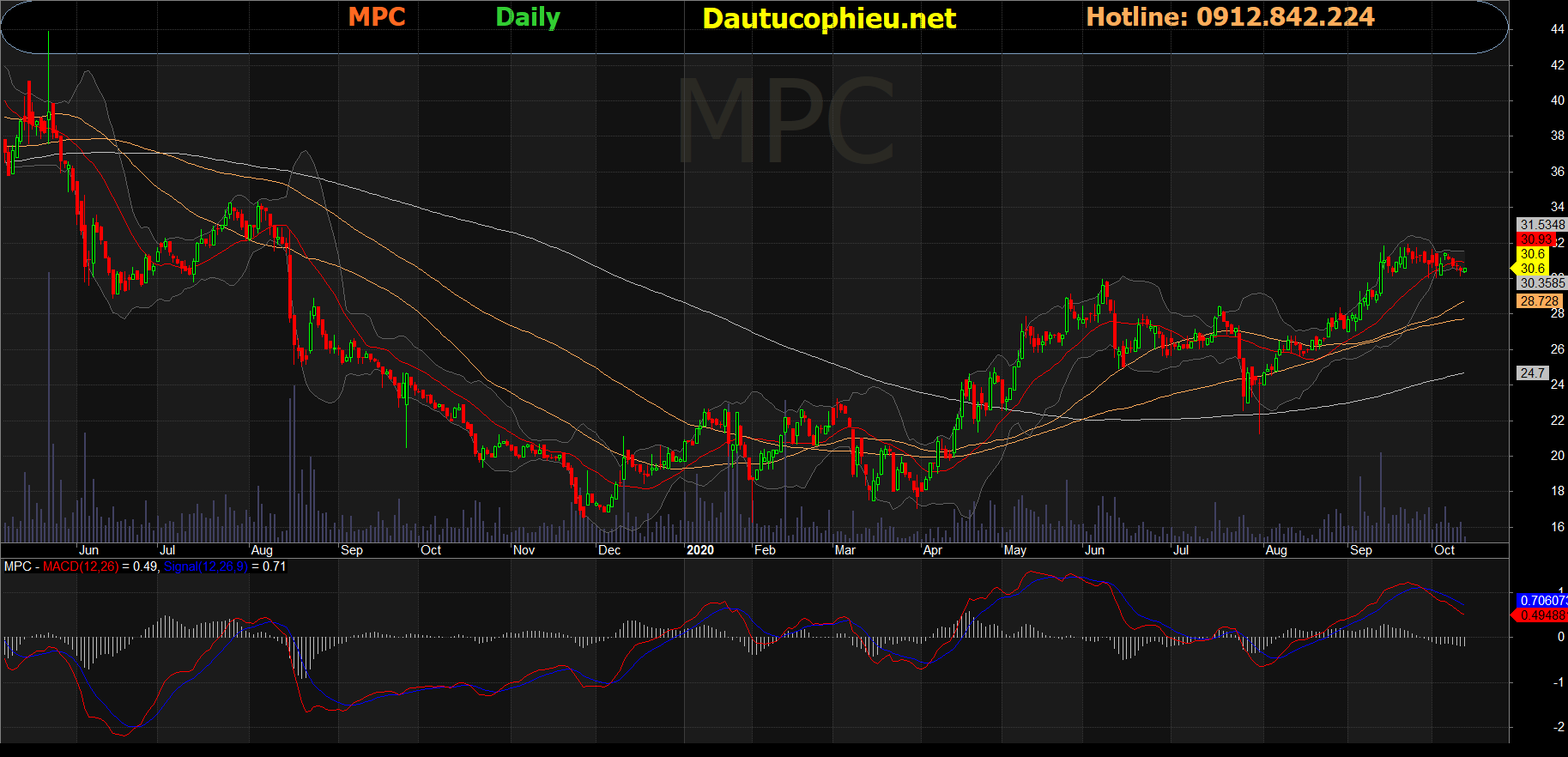 Cổ phiếu MPC