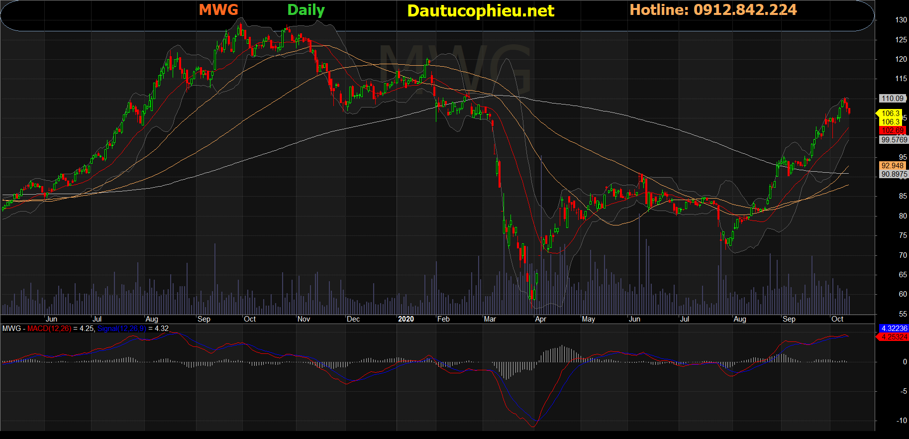 Cổ phiếu MWG