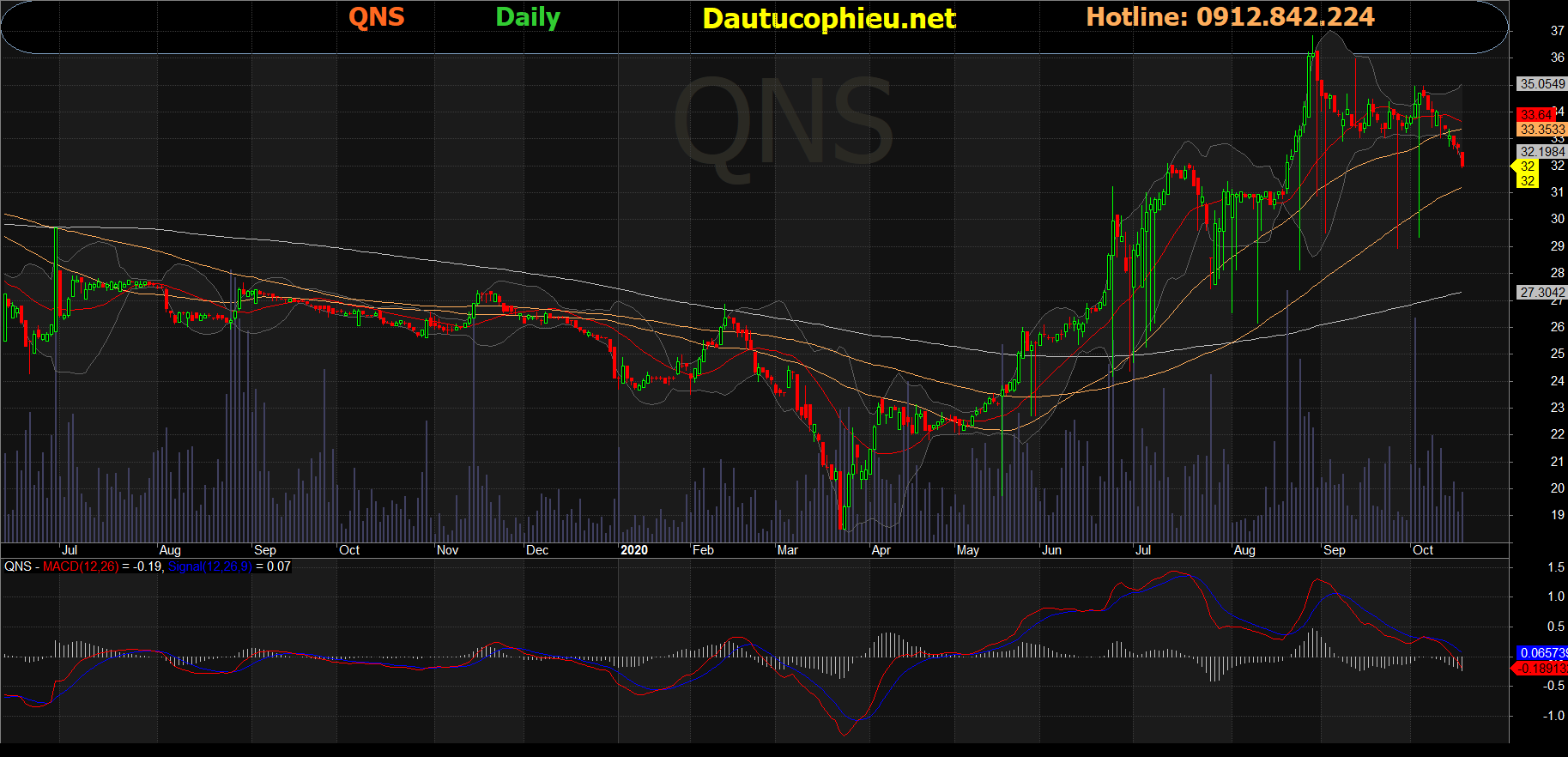 Cổ phiếu QNS