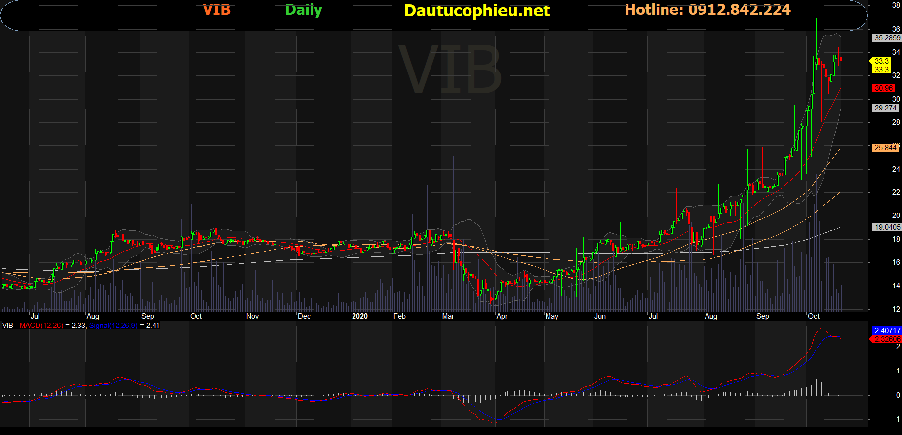 Cổ phiếu VIB