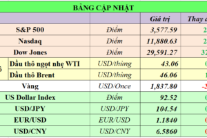 Cập nhật chứng khoán Mỹ, giá hàng hóa và USD phiên giao dịch ngày 23/11/2020
