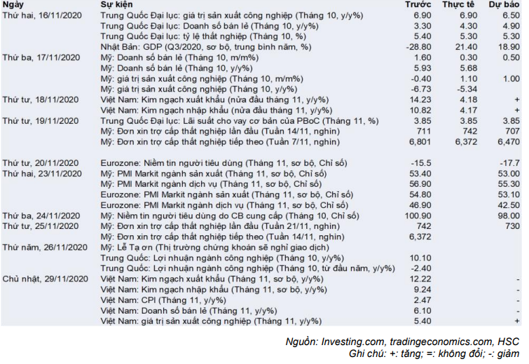 Cập nhật nhanh Kinh tế vĩ mô - Vĩ mô đầu tuần: Số liệu kinh tế vĩ mô tháng 11/2020