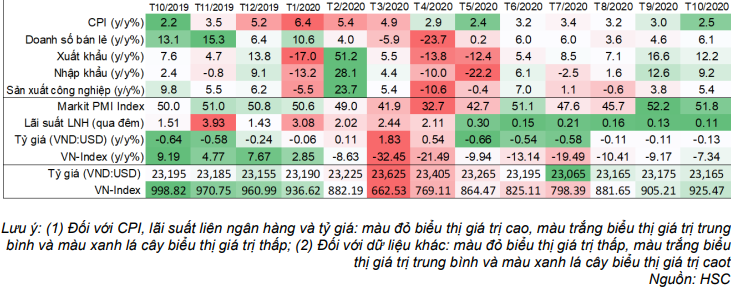 Báo cáo kinh tế hàng tháng - Cập nhật tình hình vĩ mô tới tháng 10/2020