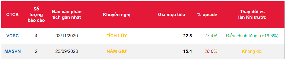 Cổ phiếu DIG