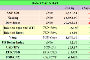 Cập nhật chứng khoán Mỹ, giá hàng hóa và USD phiên giao dịch ngày 20/11/2020