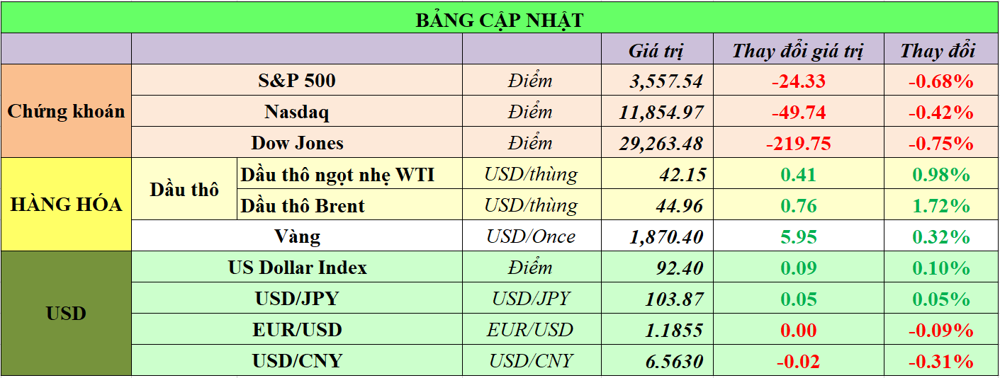Cập nhật chứng khoán Mỹ, giá hàng hóa và USD phiên giao dịch ngày 20/11/2020