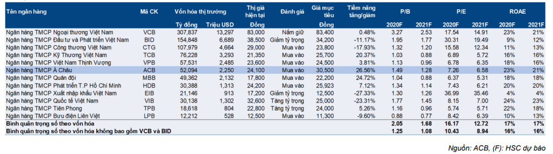 Cổ phiếu ACB
