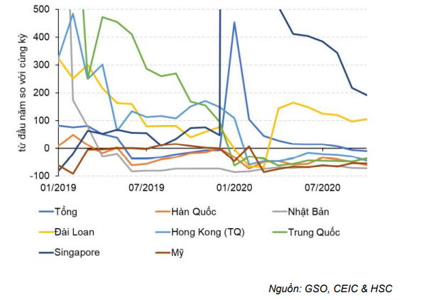 Báo cáo kinh tế hàng tháng - Cập nhật tình hình vĩ mô tới tháng 10/2020