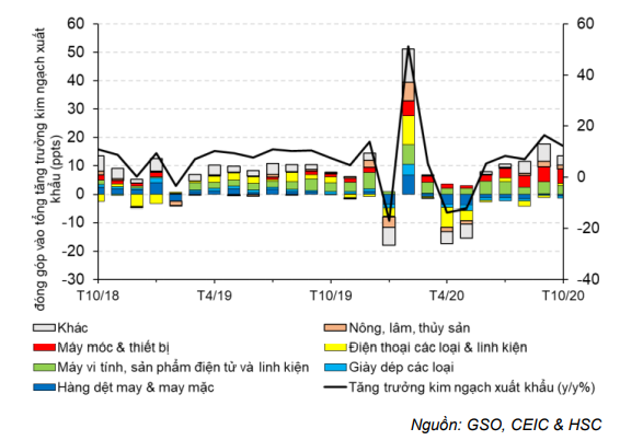 Báo cáo kinh tế hàng tháng - Cập nhật tình hình vĩ mô tới tháng 10/2020