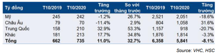 Cổ phiếu VHC
