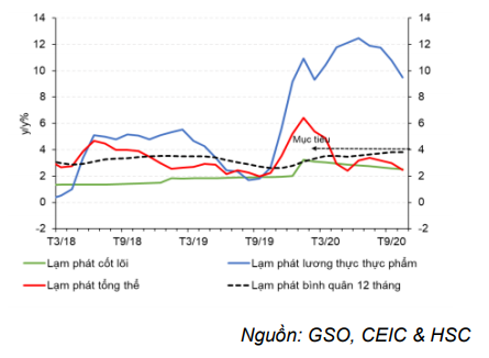 Cập nhật nhanh Kinh tế vĩ mô - Q4/2020 khởi đầu tích cực