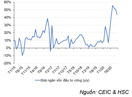 Cập nhật nhanh Kinh tế vĩ mô - Q4/2020 khởi đầu tích cực