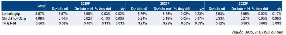 Cổ phiếu ACB