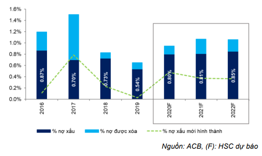 Cổ phiếu ACB