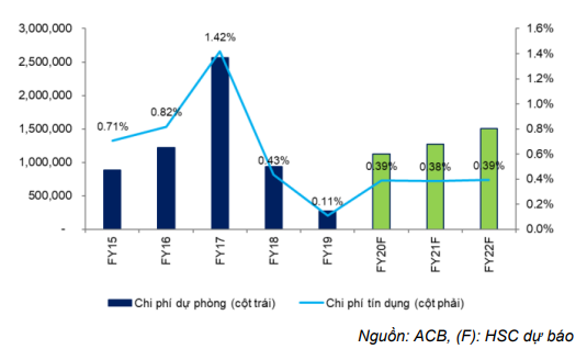 Cổ phiếu ACB