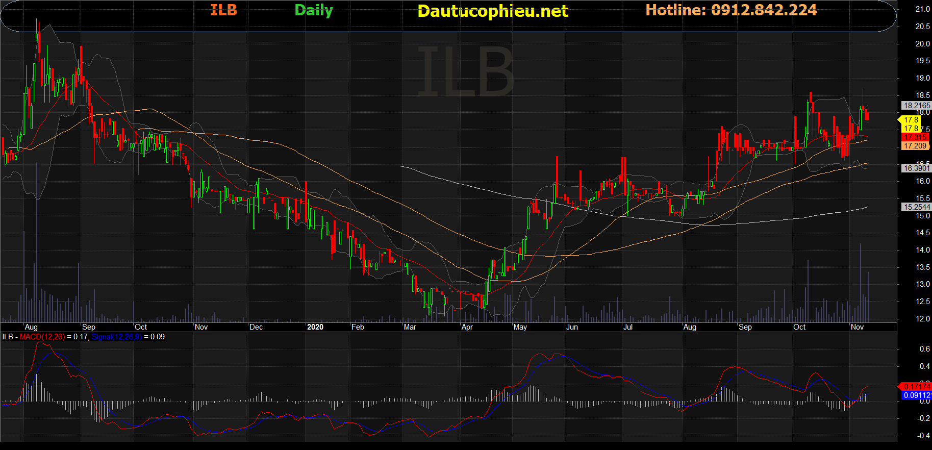 Cổ phiếu ILB