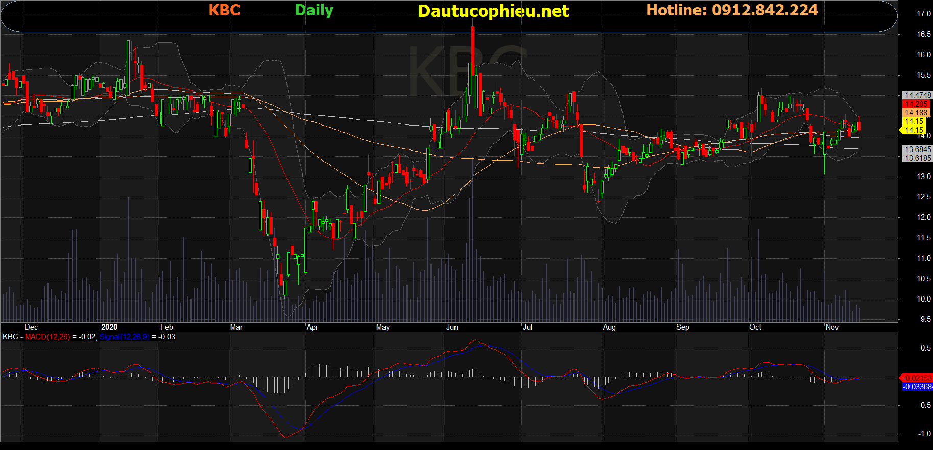Cổ phiếu KBC