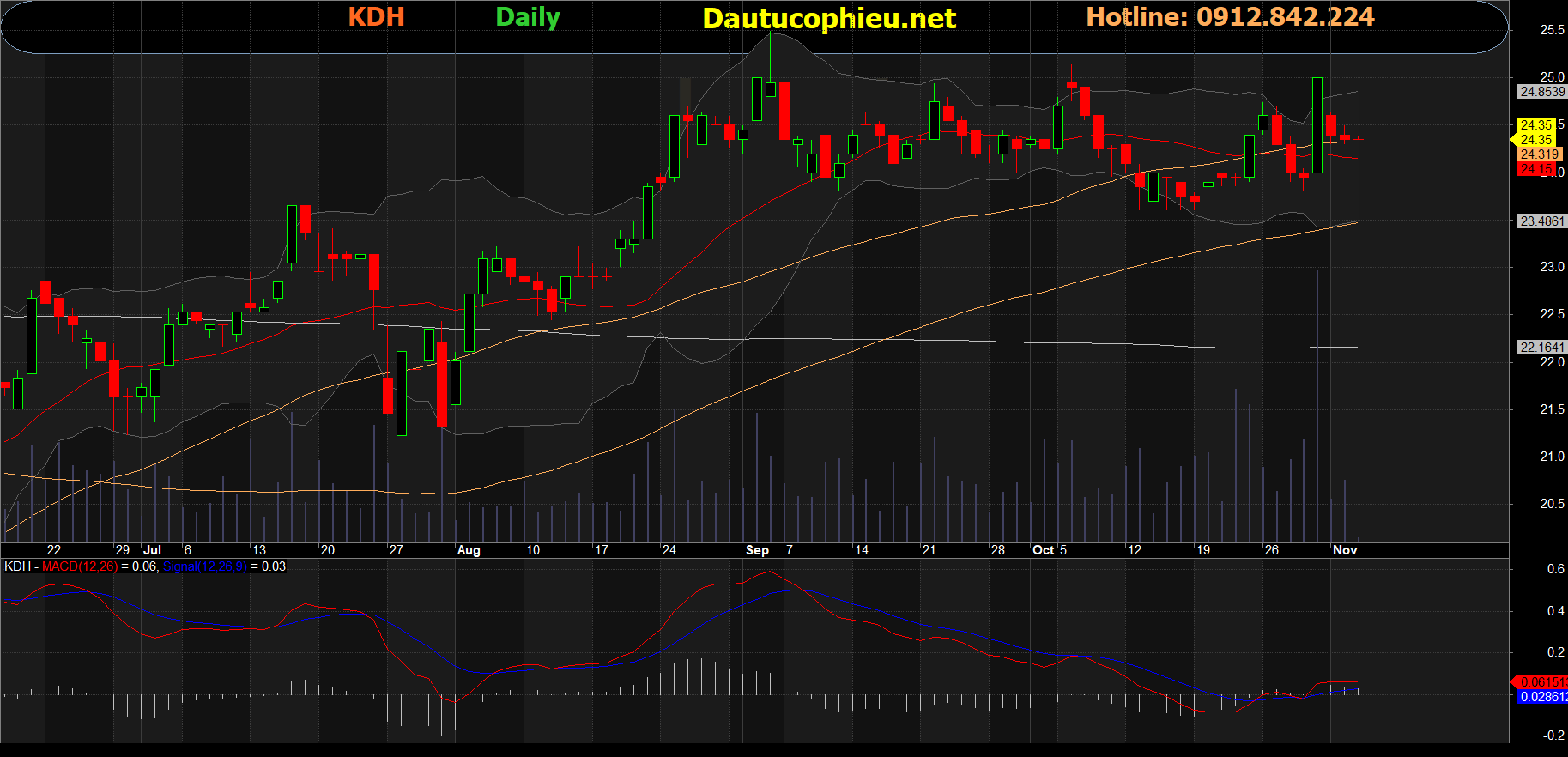 Cổ phiếu KDH