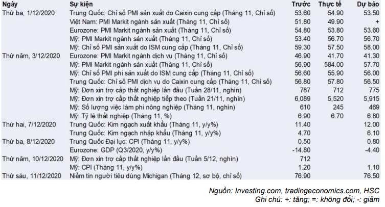 Cập nhật nhanh Kinh tế vĩ mô - Vĩ mô đầu tuần: Lạm phát toàn cầu giảm trong tháng 11/2020