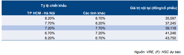 Cổ phiếu VRE