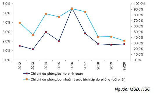 Cổ phiếu MSB
