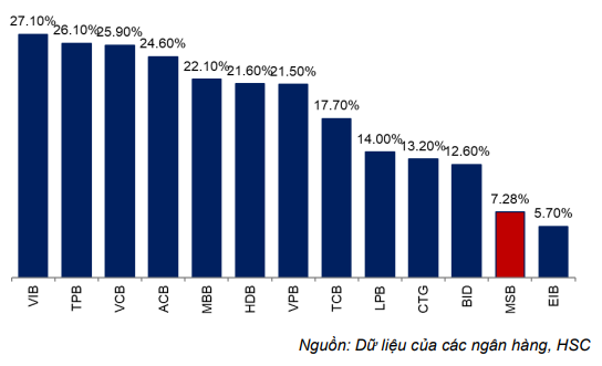 Cổ phiếu MSB