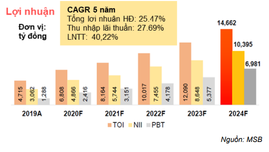 Cổ phiếu MSB