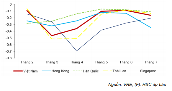 Cổ phiếu VRE