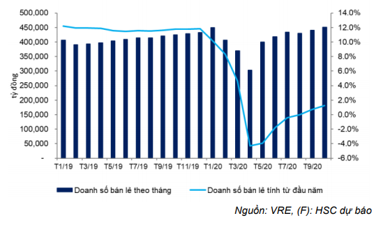 Cổ phiếu VRE