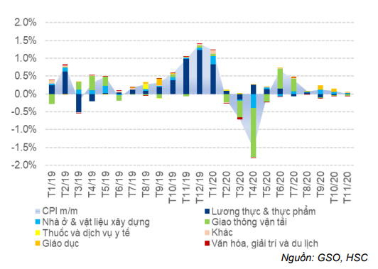 Báo cáo Vĩ mô tóm tắt - Cập nhật CPI: Lạm phát giảm do giá thịt lợn giảm