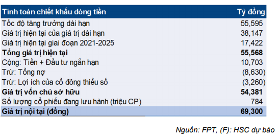Cổ phiếu FPT