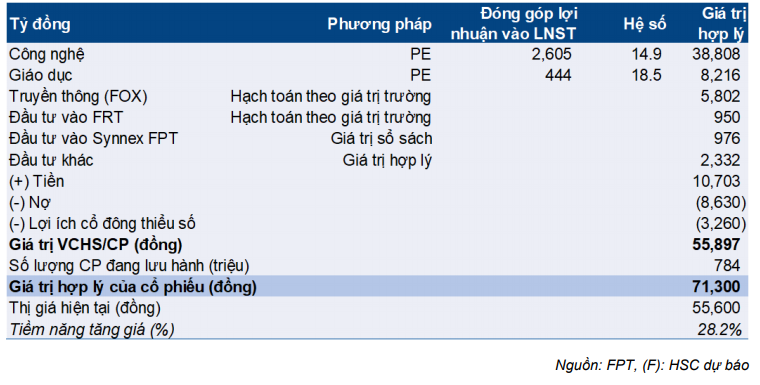 Cổ phiếu FPT