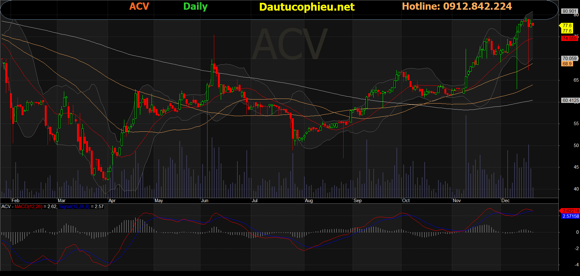 Cổ phiếu ACV