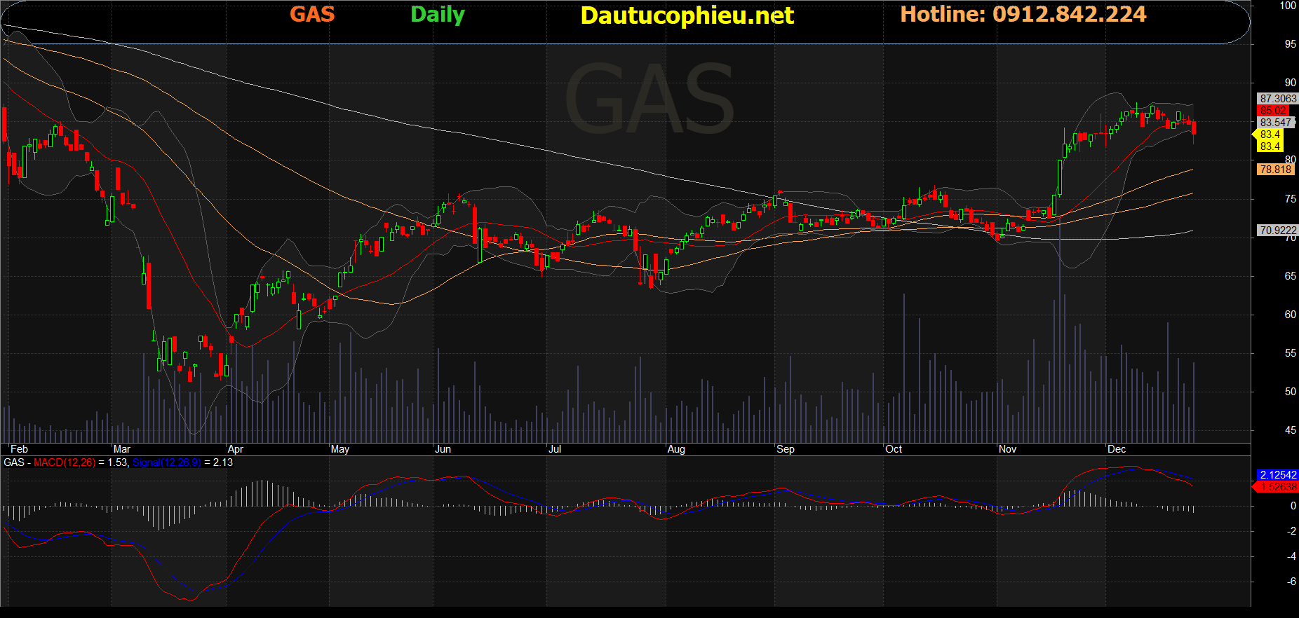 Cổ phiếu GAS