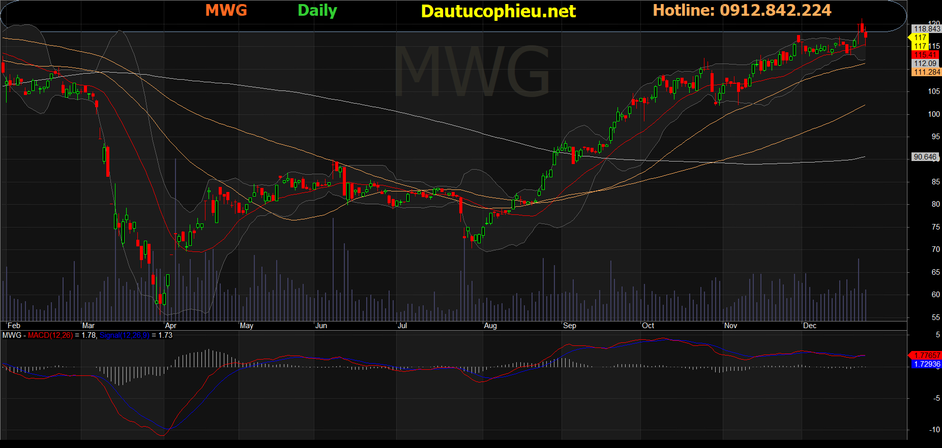 Cổ phiếu MWG
