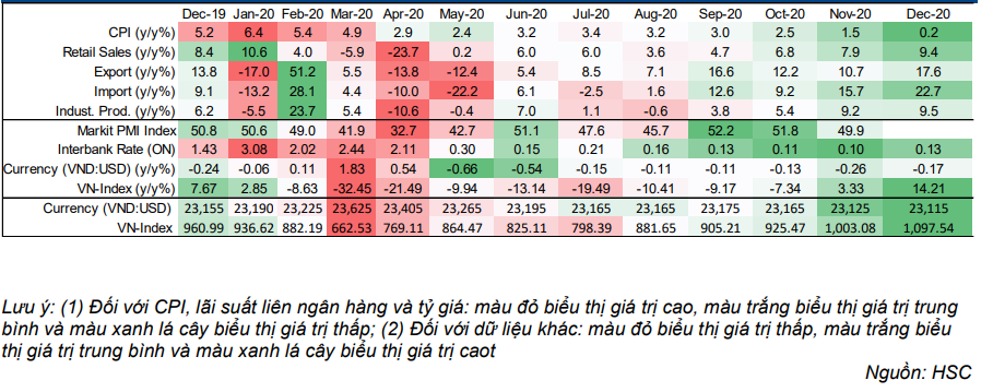 Báo cáo Vĩ mô tóm tắt - Tăng trưởng GDP năm 2020 vượt dự báo của thị trường
