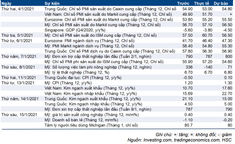 Cập nhật nhanh Kinh tế vĩ mô - Vĩ mô đầu tuần: Số liệu thương mại tháng 12/2020