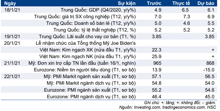Cập nhật nhanh Kinh tế vĩ mô - Vĩ mô đầu tuần: Số liệu thương mại Việt Nam nửa đầu tháng 1/2021