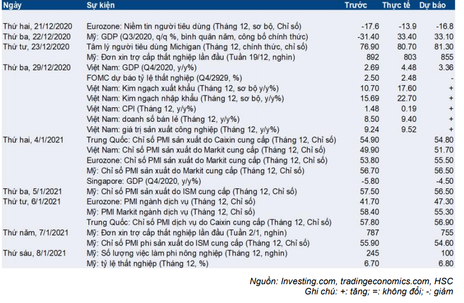 Cập nhật nhanh Kinh tế vĩ mô - Vĩ mô đầu tuần: Chỉ số PMI của Việt Nam phục hồi