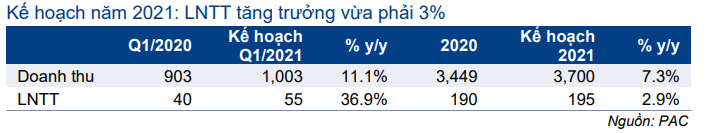 Cổ phiếu PAC